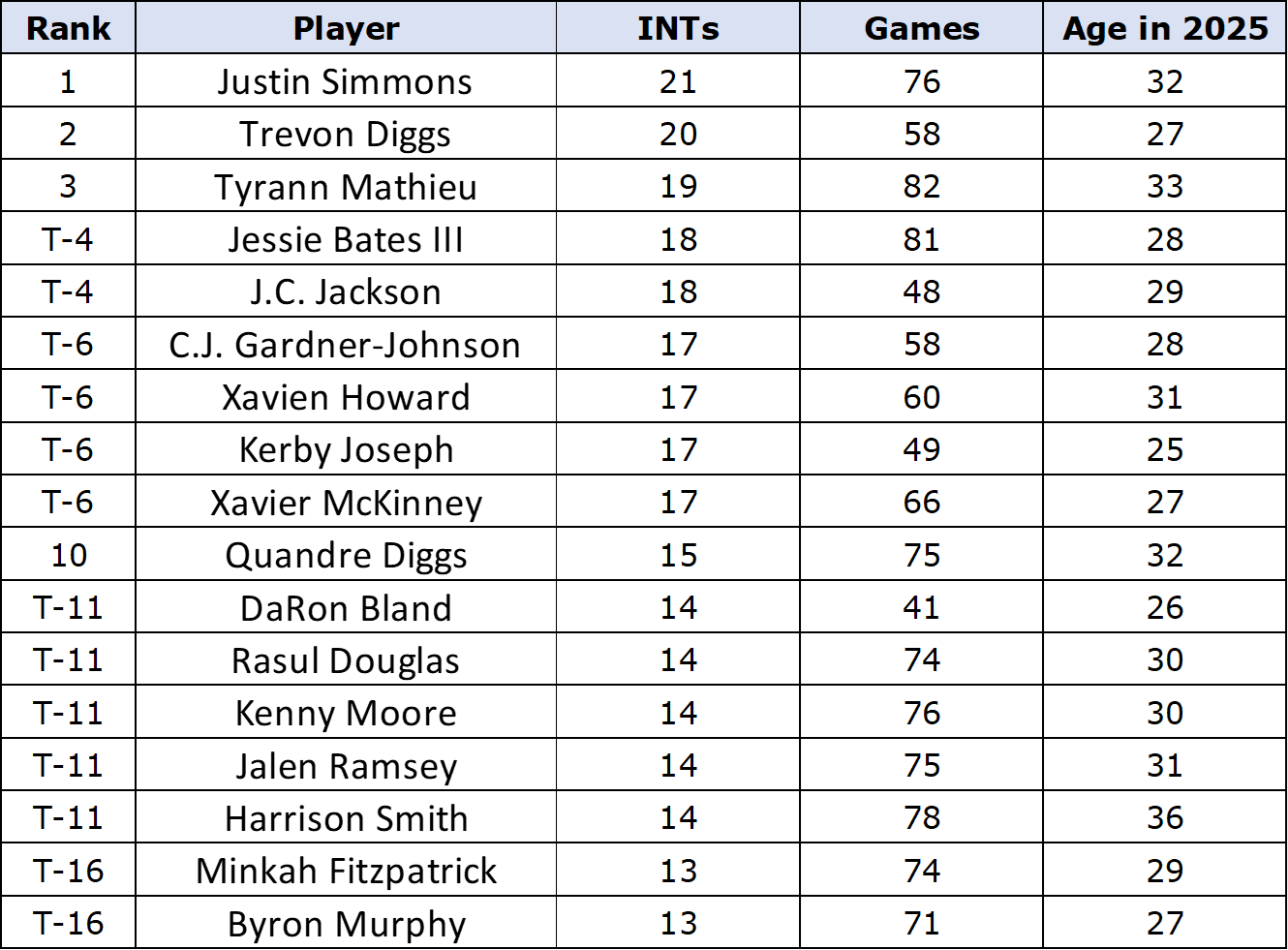 Graphic showing NFL interception leaders over the past five years