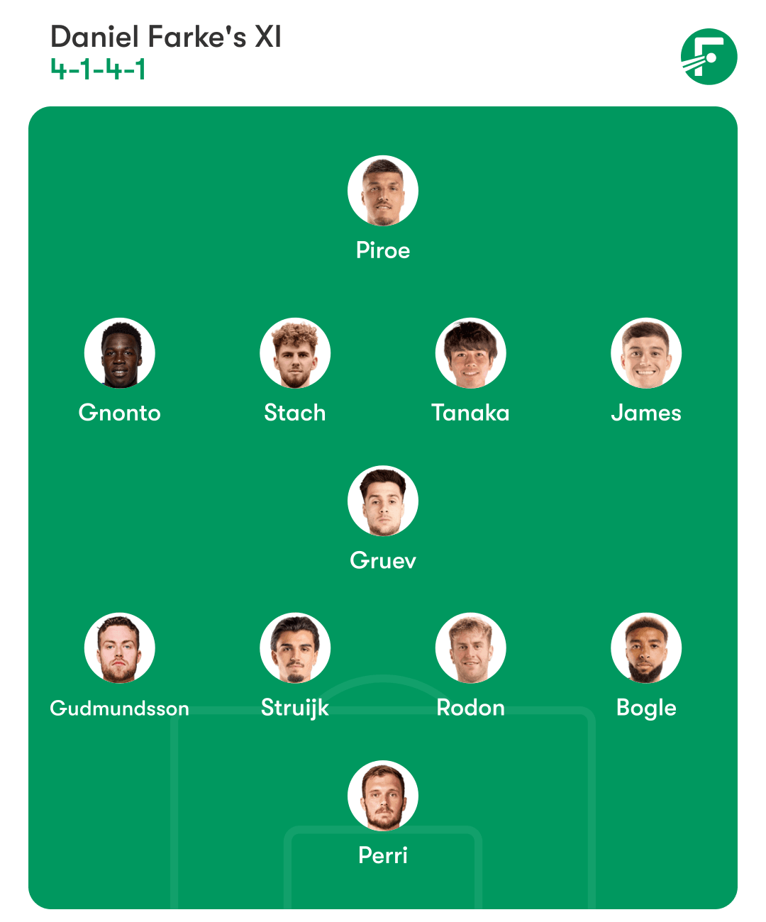 Leeds lineup vs. Arsenal ชุดตัวจริงลีดส์ ปะทะ อาร์เซนอล
