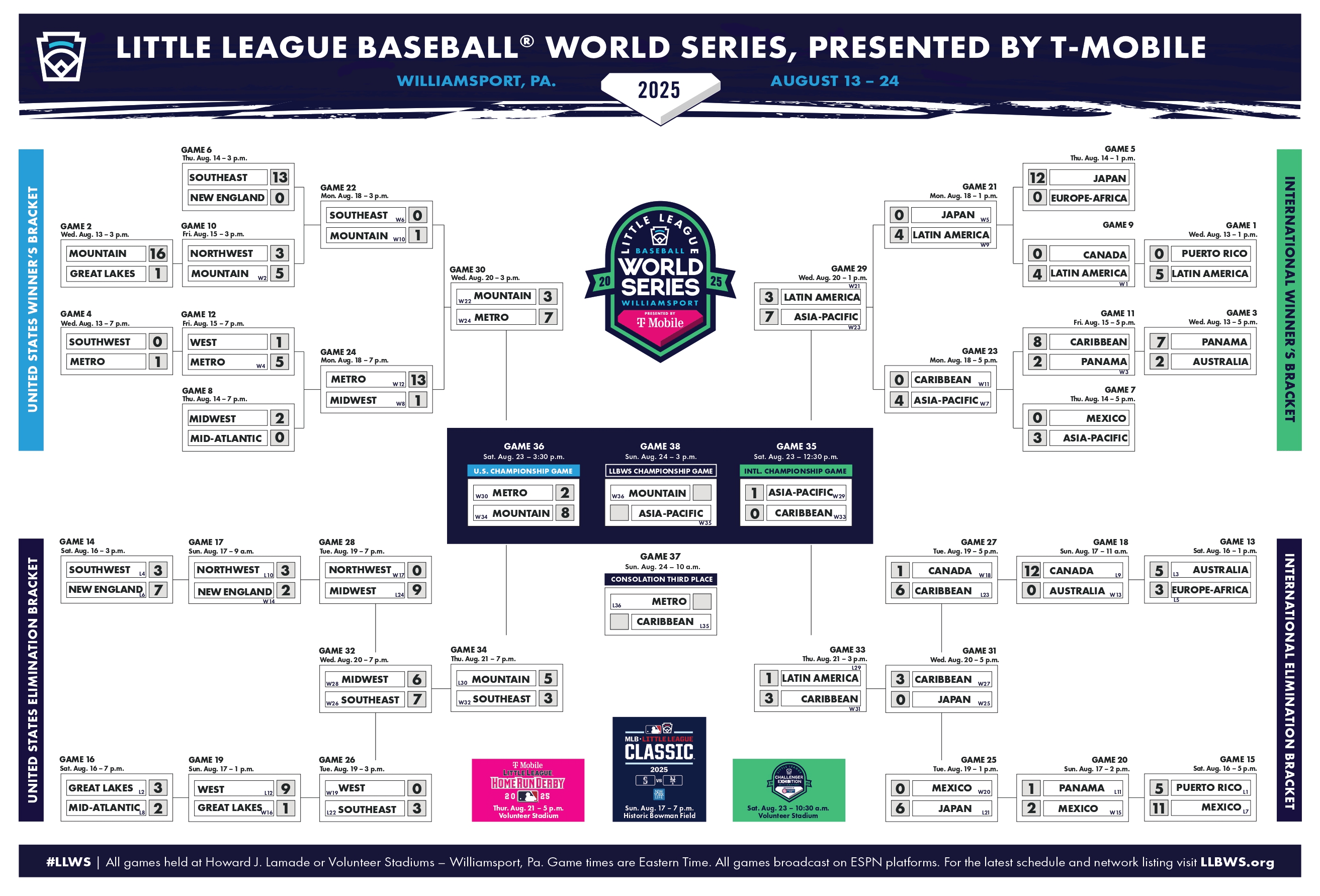 Full Little League World Series Bracket For 2025 Live Updates Full little league world series bracket for 2025 live updates