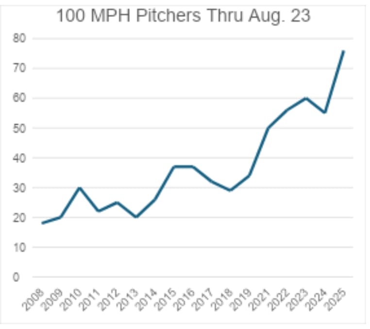 100 MPH Pitchers