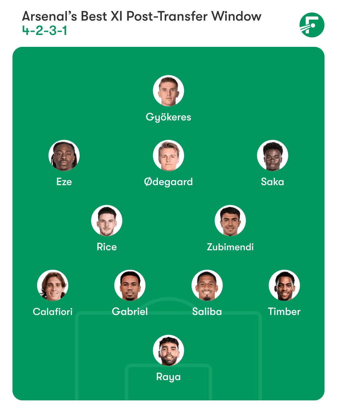 A graphic of Arsenal’s best possible starting lineup.