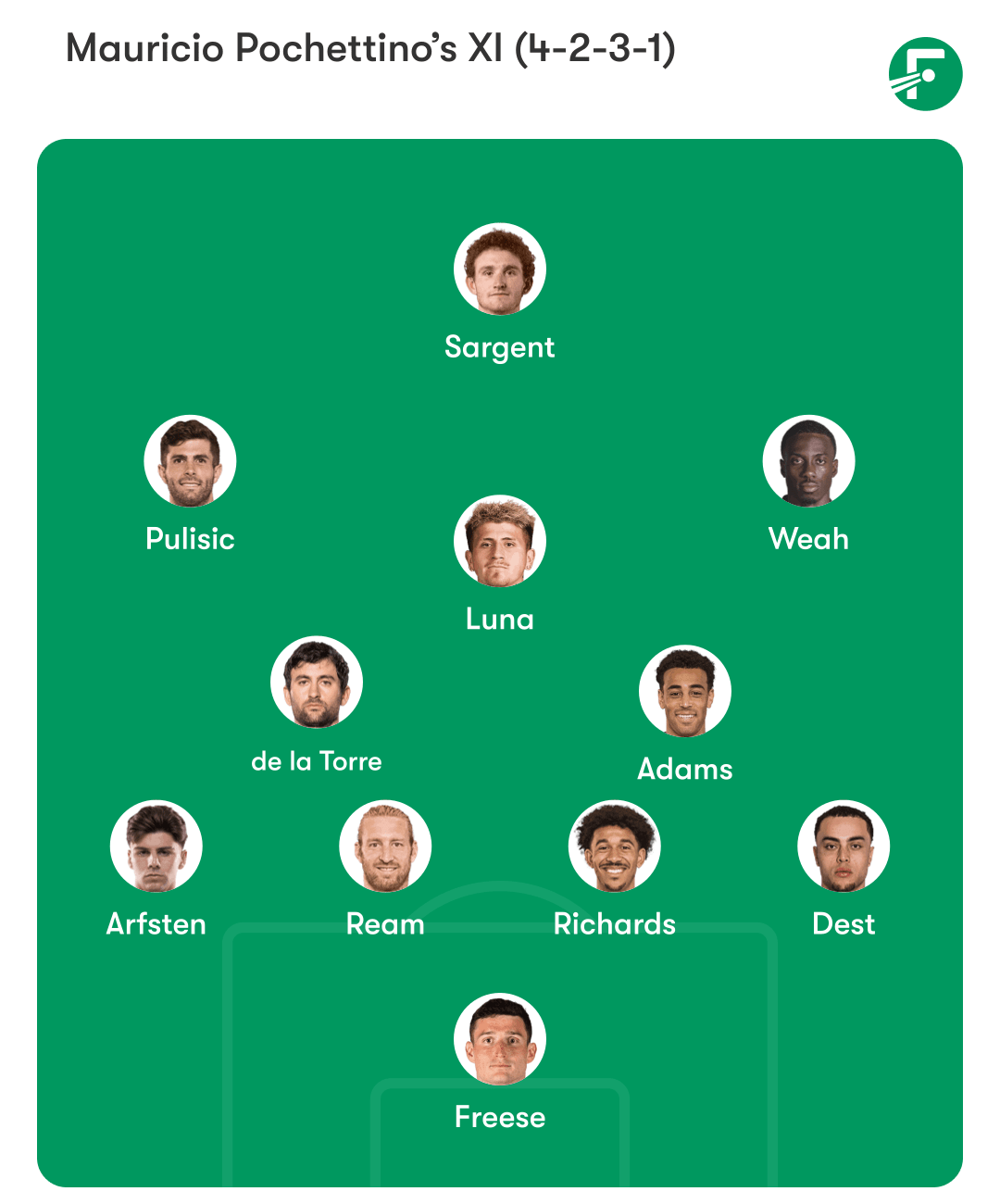 รายชื่อ 11 ตัวจริงคาดการณ์ของทีมชาติสหรัฐฯ ที่จะลงสู้เกาหลีใต้