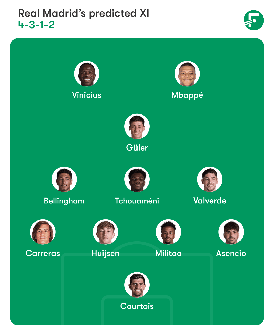 ตัวจริงที่คาดการณ์ของเรอัล มาดริด