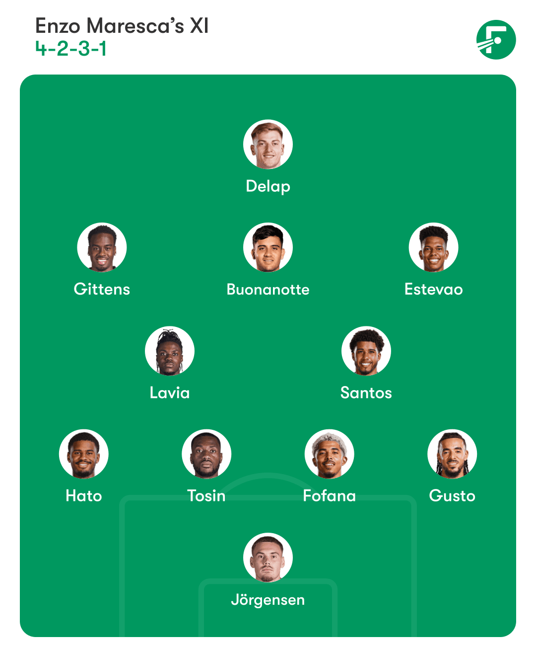 Alineación prevista del Chelsea