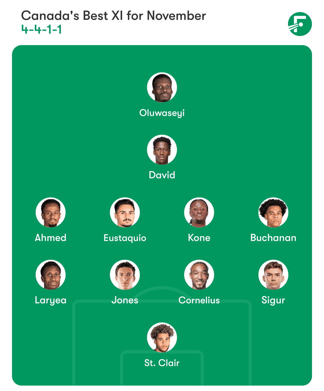 Canada Soccer Roster