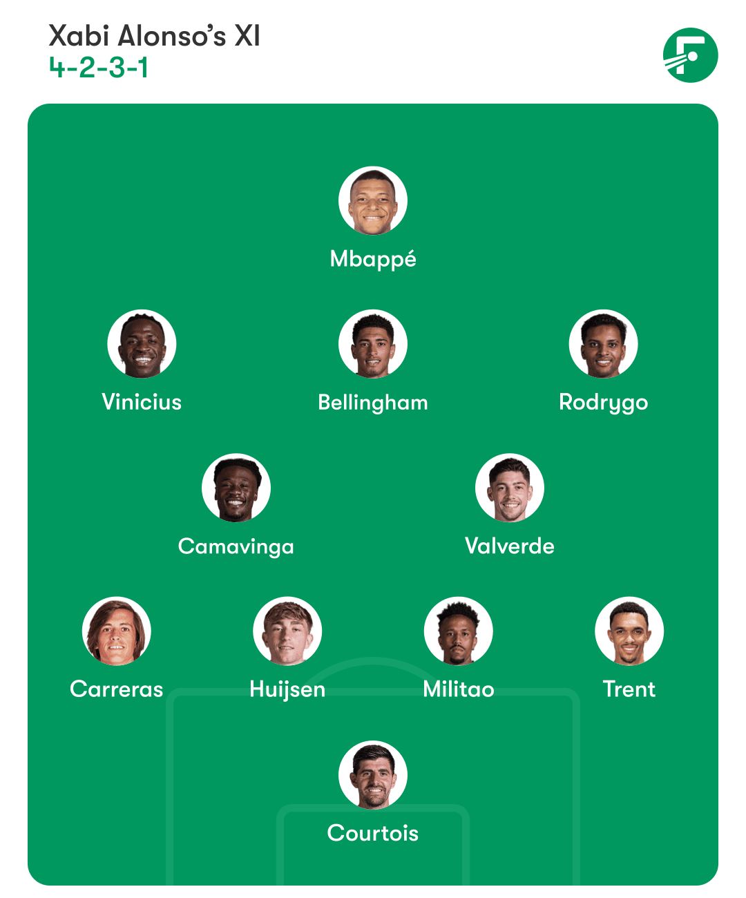 ตัวจริงที่คาดการณ์ของเรอัล มาดริด