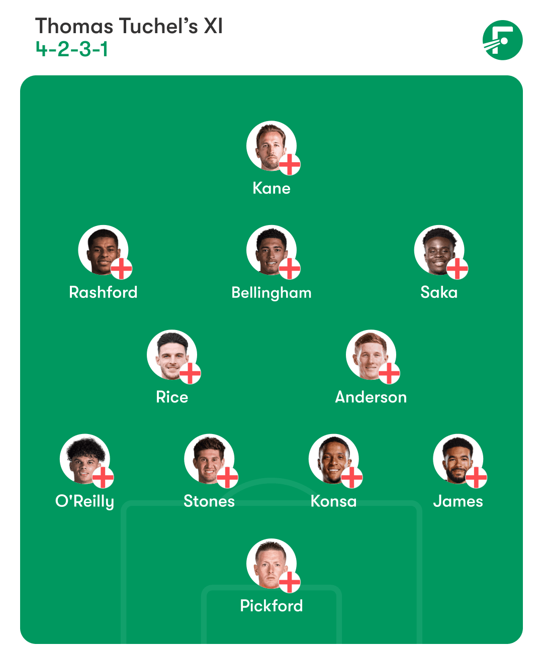 รายชื่อ 11 ตัวจริงที่คาดการณ์ของโทมัส ทูเคิลสำหรับอังกฤษ