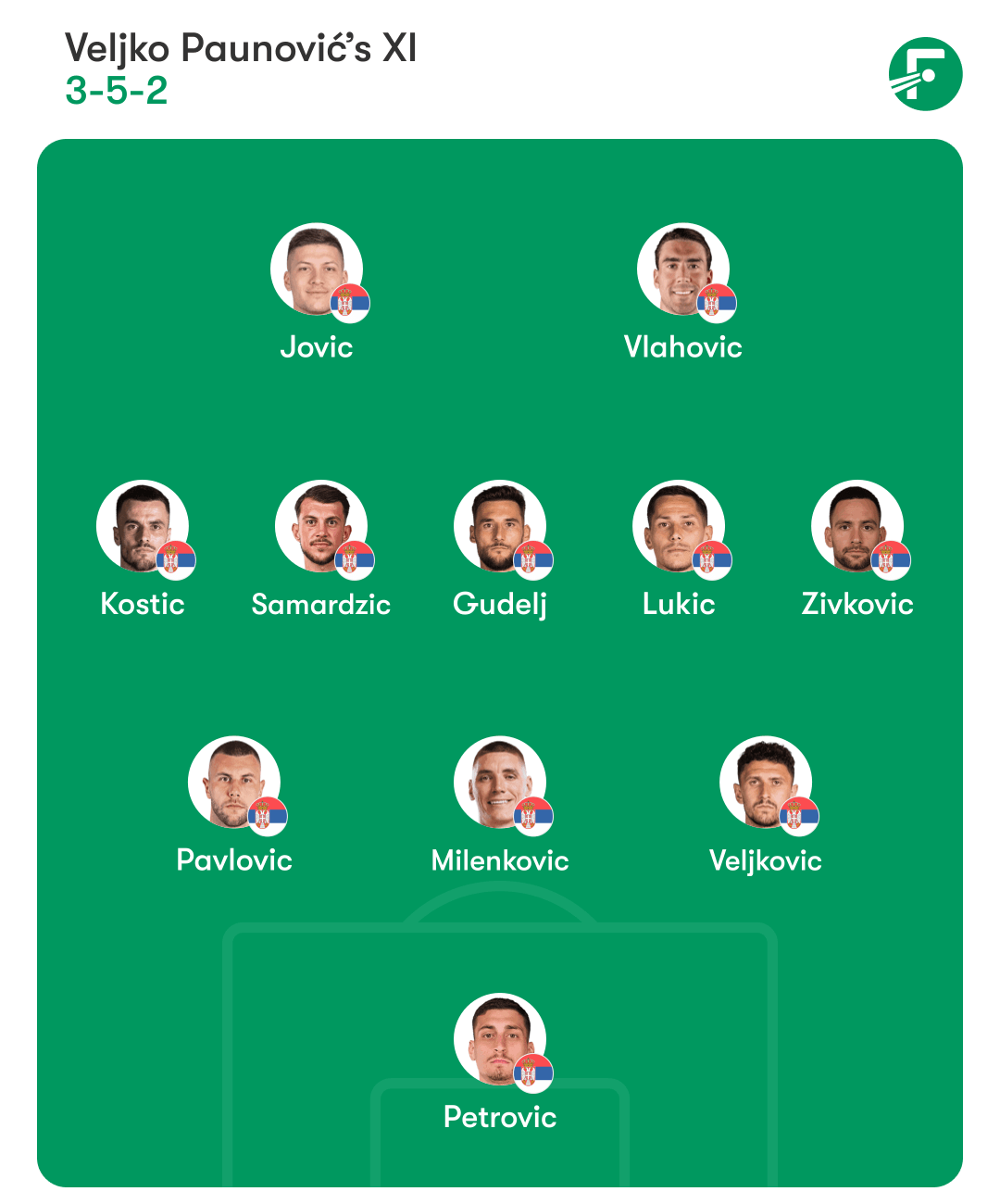 ฟอร์เมชั่นที่คาดการณ์ของเวลจ์โก เปาโนวิช