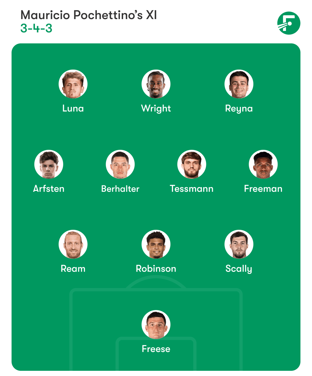 แผนผังการเล่นตัวจริงทีมชาติสหรัฐอเมริกา