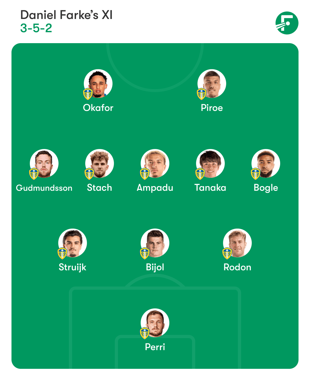 Leeds predicted lineup
