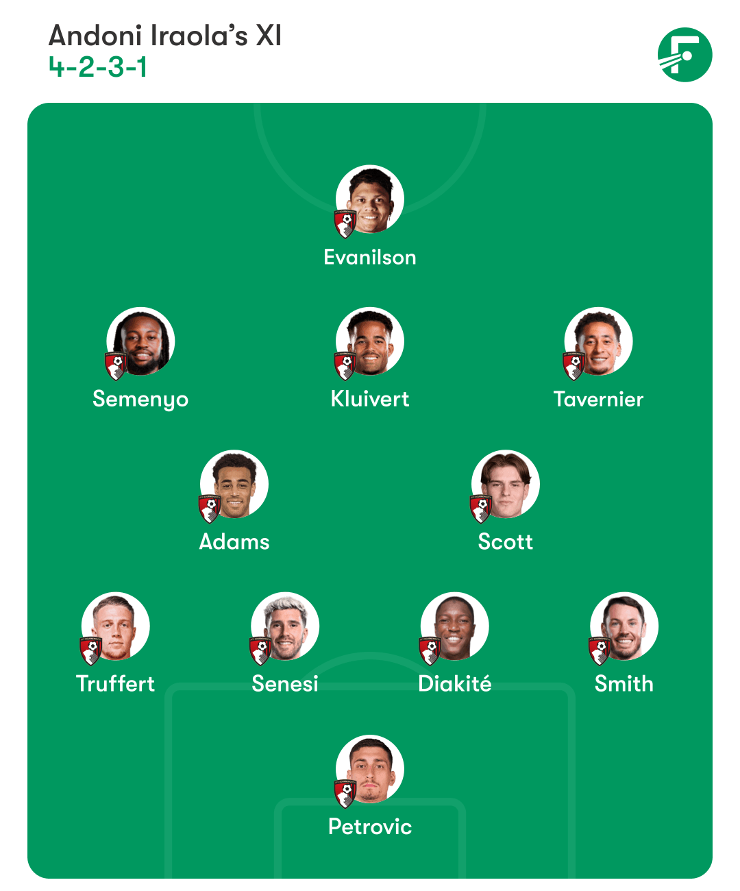 ชื่อผู้เล่นคาดการณ์ของบอร์นมัธ