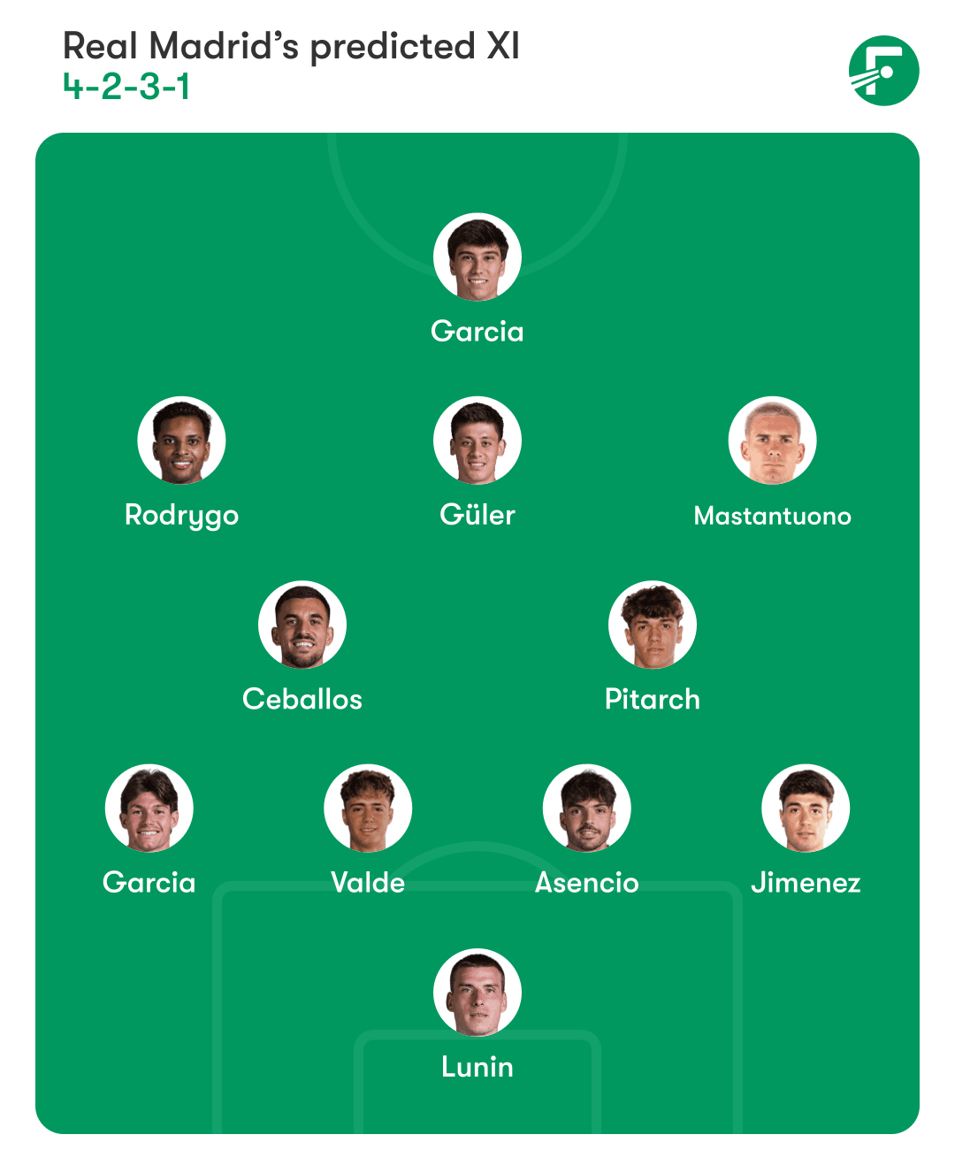 ตัวจริง 11 คนที่คาดการณ์ของเรอัล มาดริด