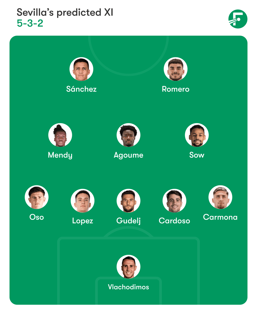Sevilla predicted XI