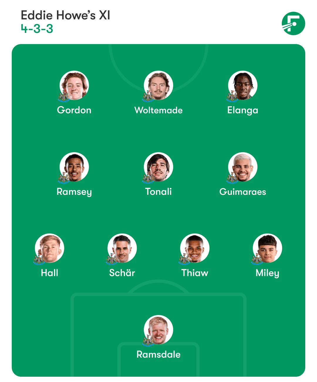 ตัวจริงที่คาดการณ์ของนิวคาสเซิล