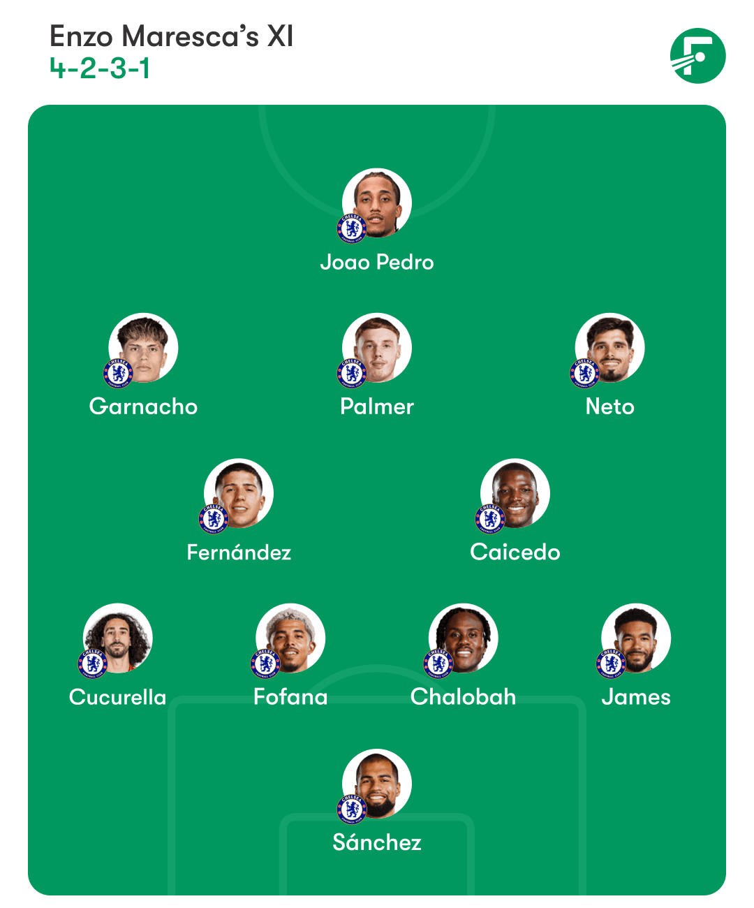 ตัวจริงที่คาดการณ์ของเชลซี