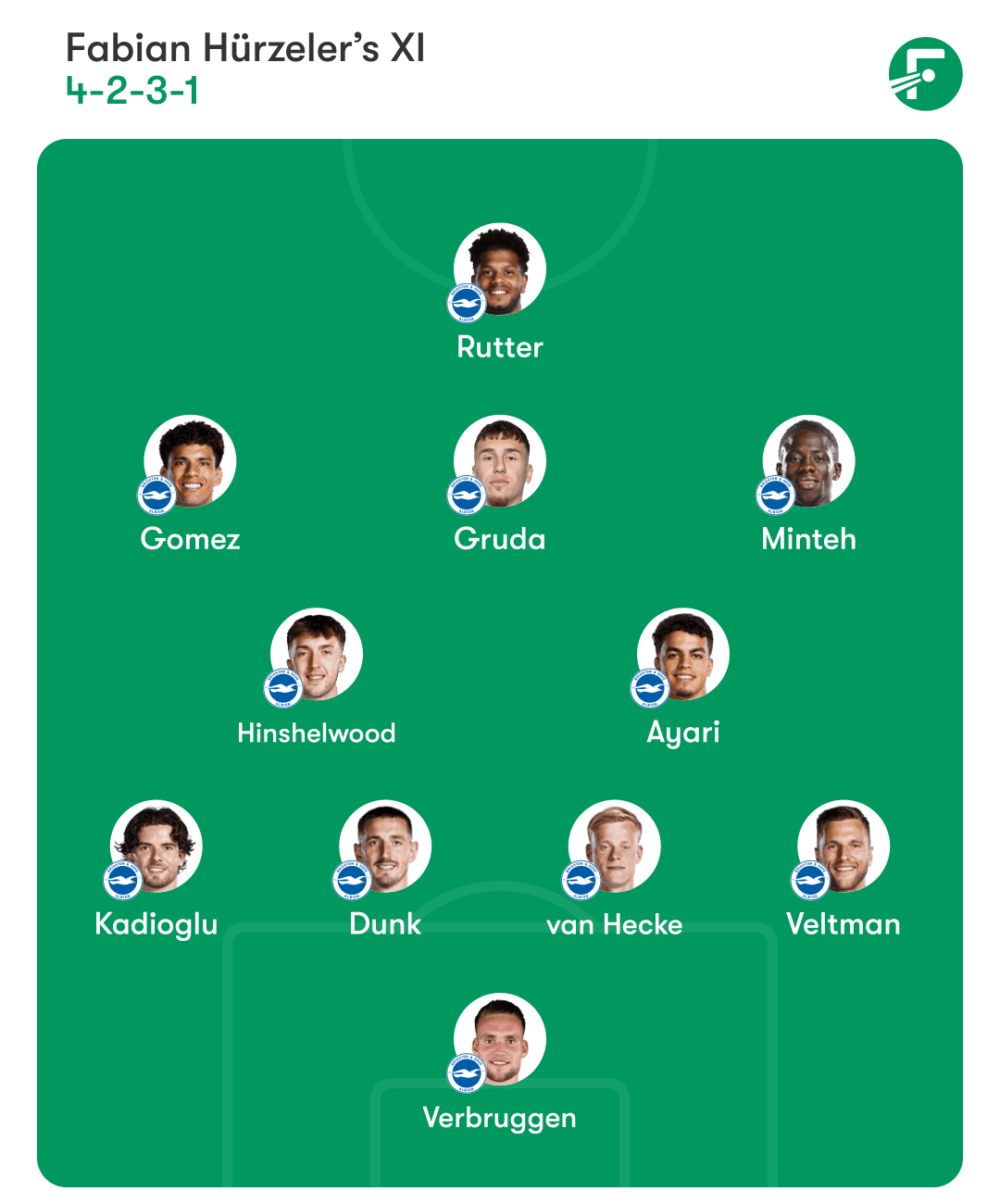 ชื่อผู้เล่นคาดการณ์ไบรท์ตัน