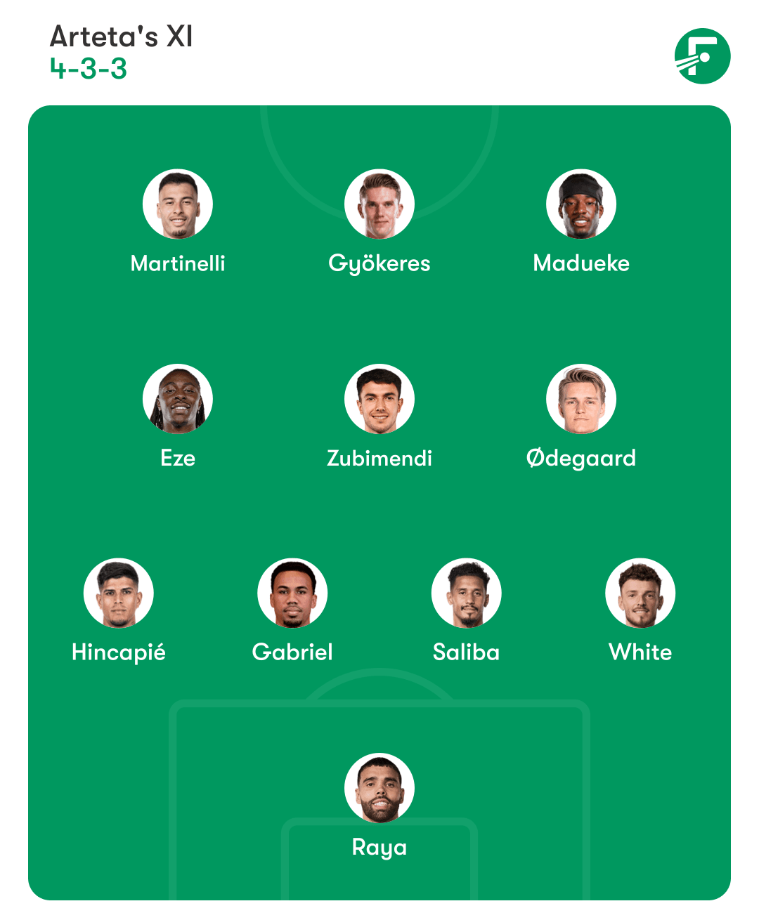 แผนการเล่นที่คาดการณ์ของมิเกล อาร์เตต้า