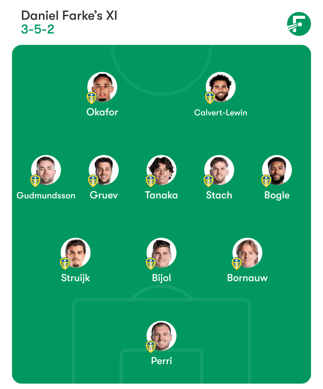 ตัวจริงคาดการณ์ลีดส์