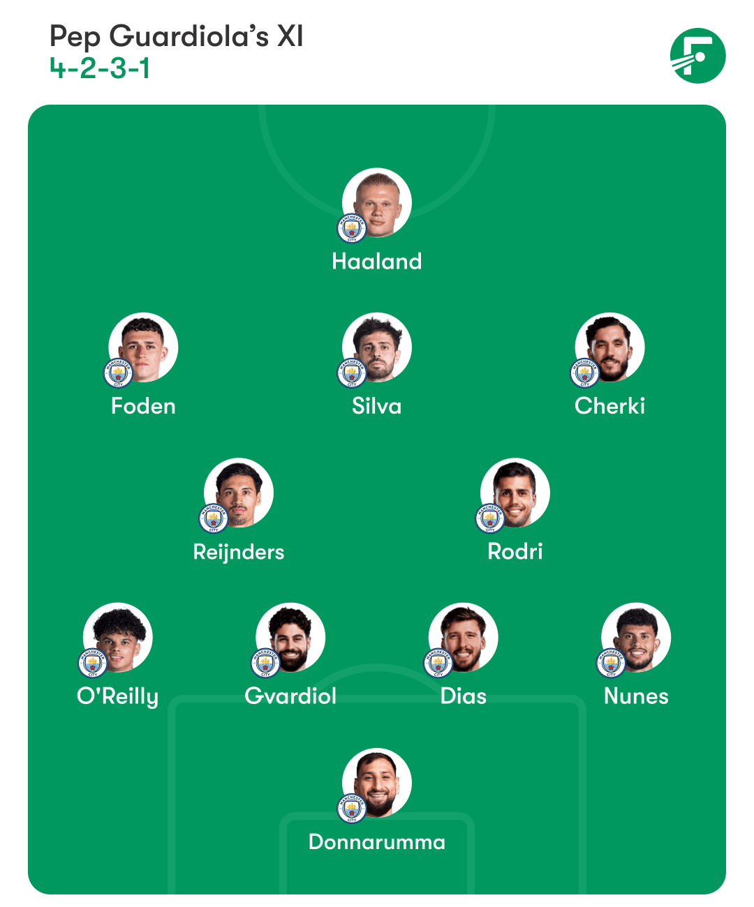 ตัวจริงที่คาดการณ์ของแมนซิตี้