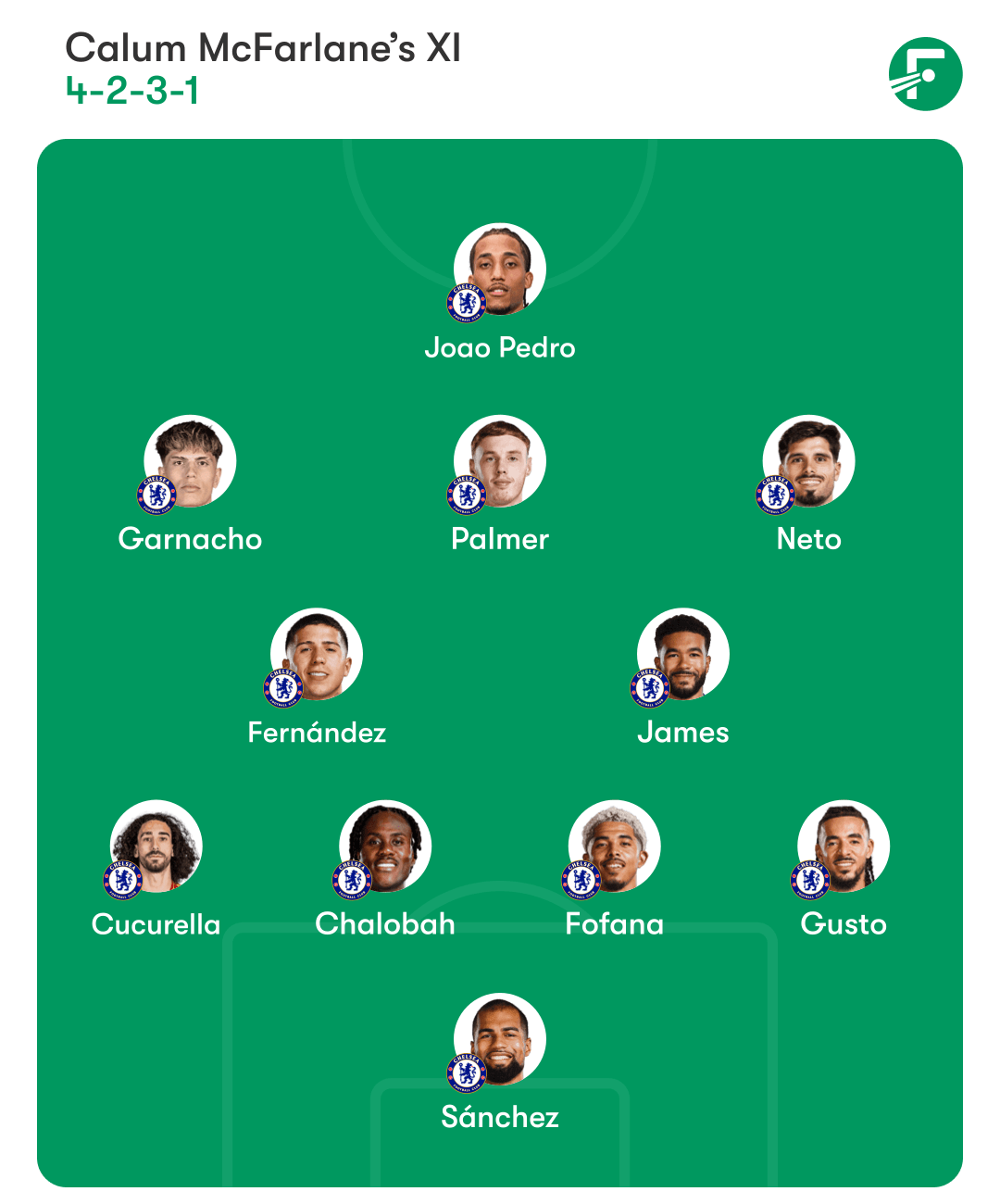 การจัดวางตัวผู้เล่นที่คาดการณ์ของเชลซี