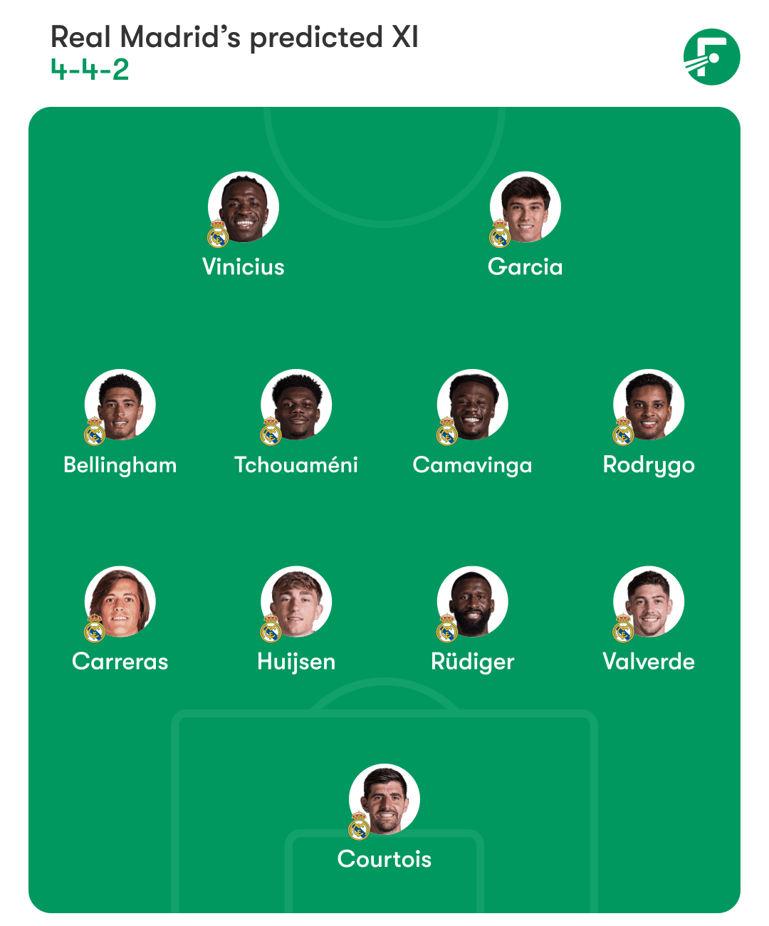 Real Madrid predicted starting eleven