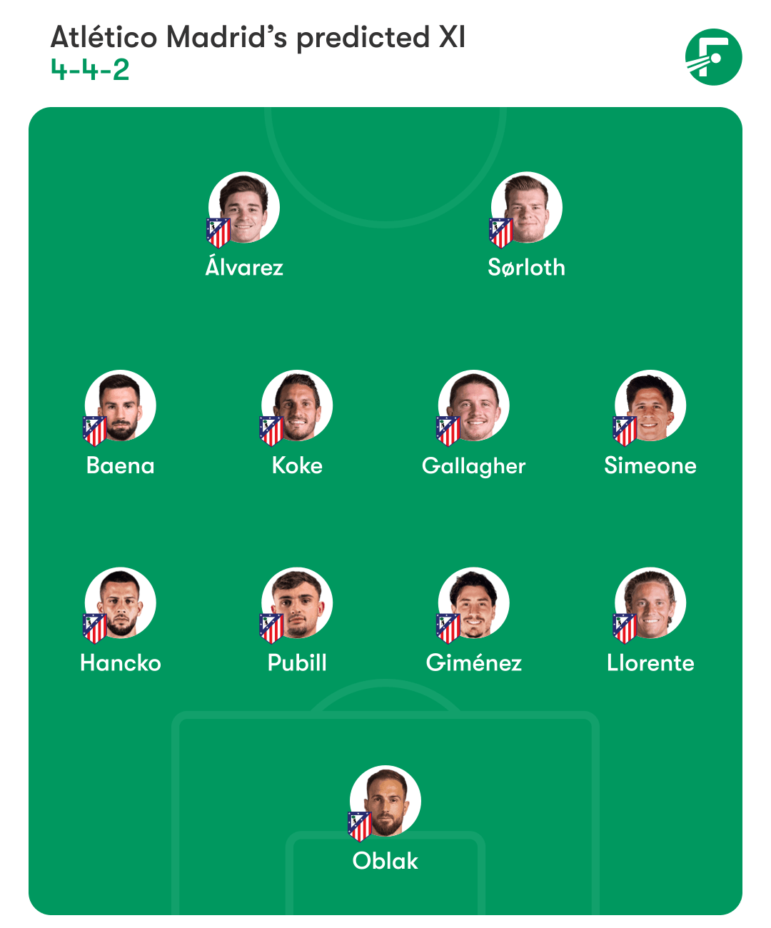 ทีมชุดที่คาดการณ์ของแอตเลติโก้ มาดริด