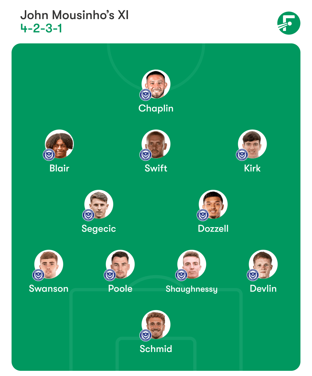 朴茨茅斯预测首发阵容