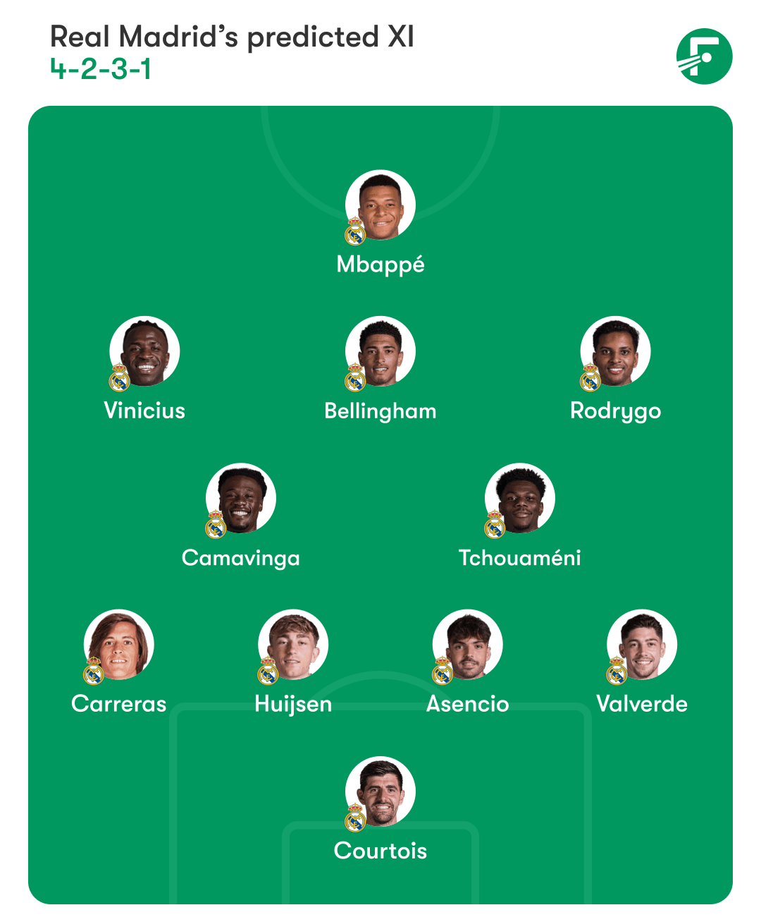 ทีมชุดที่คาดการณ์ของเรอัล มาดริด