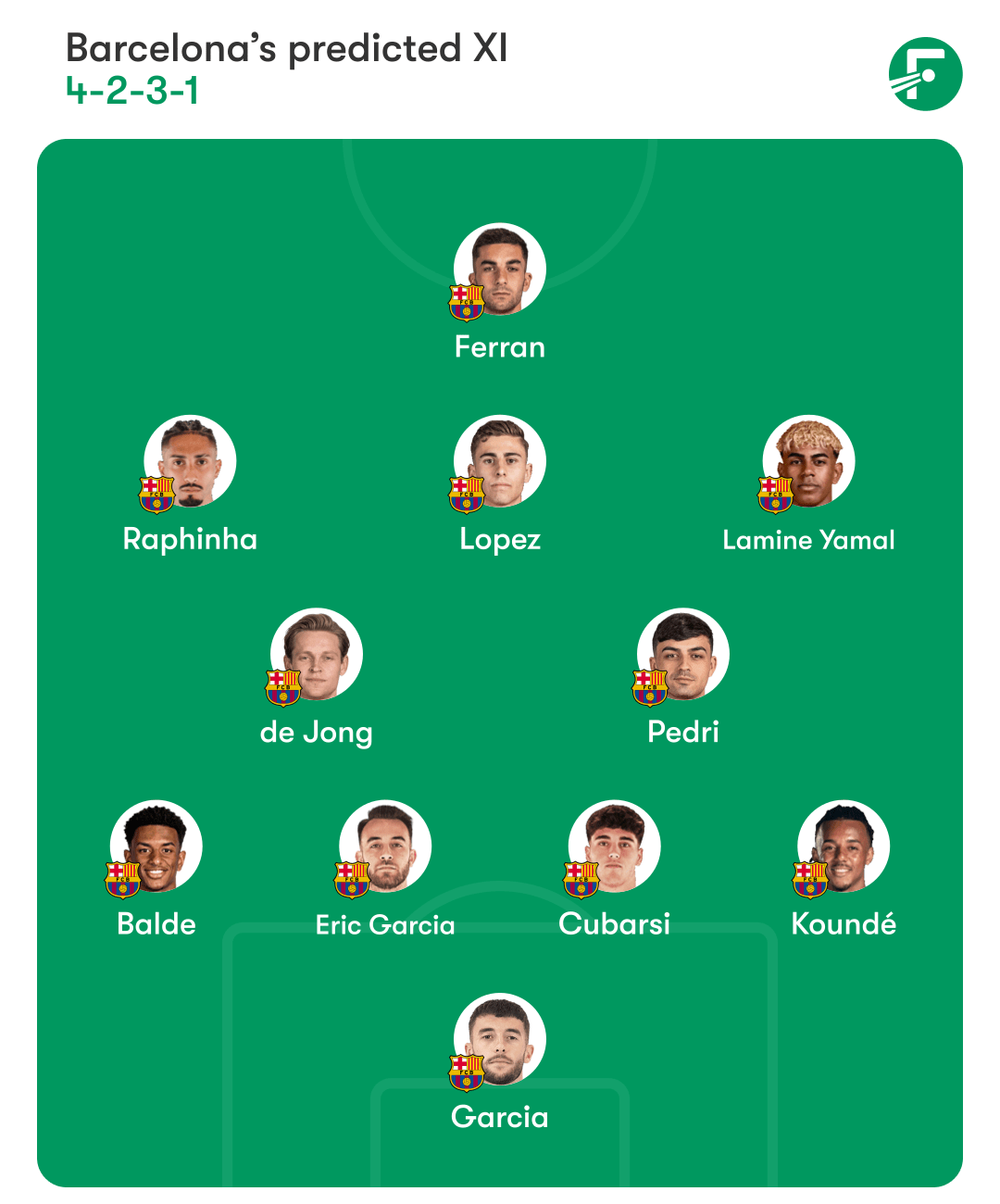 ตัวจริงที่คาดการณ์ของบาร์เซโลนา