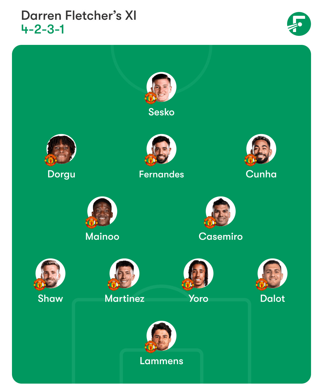 ตัวจริงที่คาดการณ์ของแมนยู