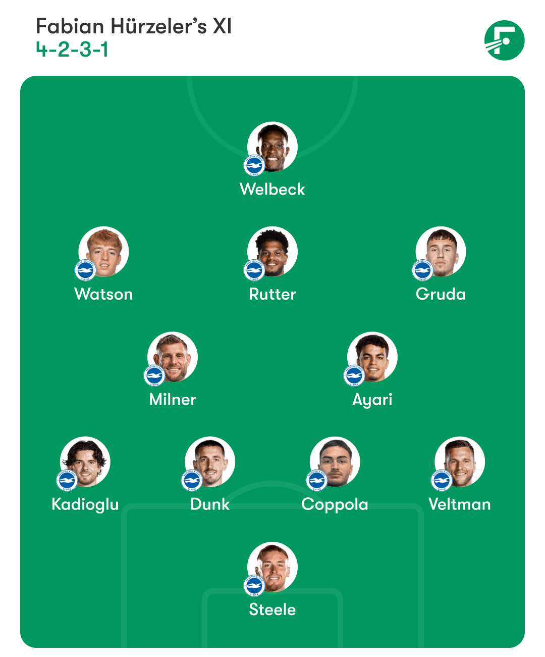 ตัวจริงที่คาดการณ์ของไบรท์ตัน