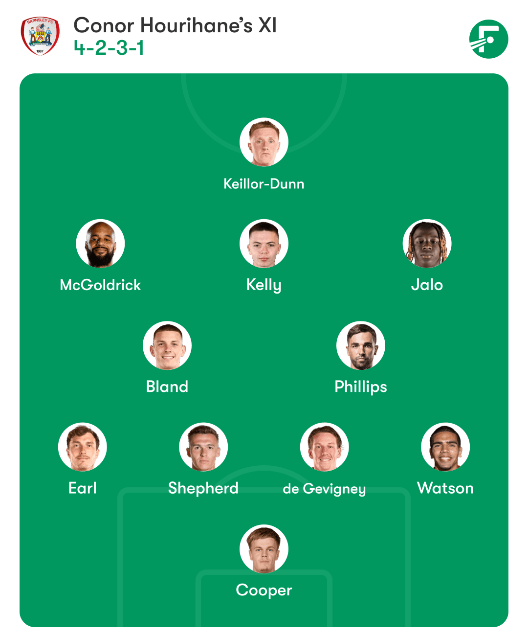ตัวจริง 11 คนที่เป็นไปได้ของบาร์นสลีย์