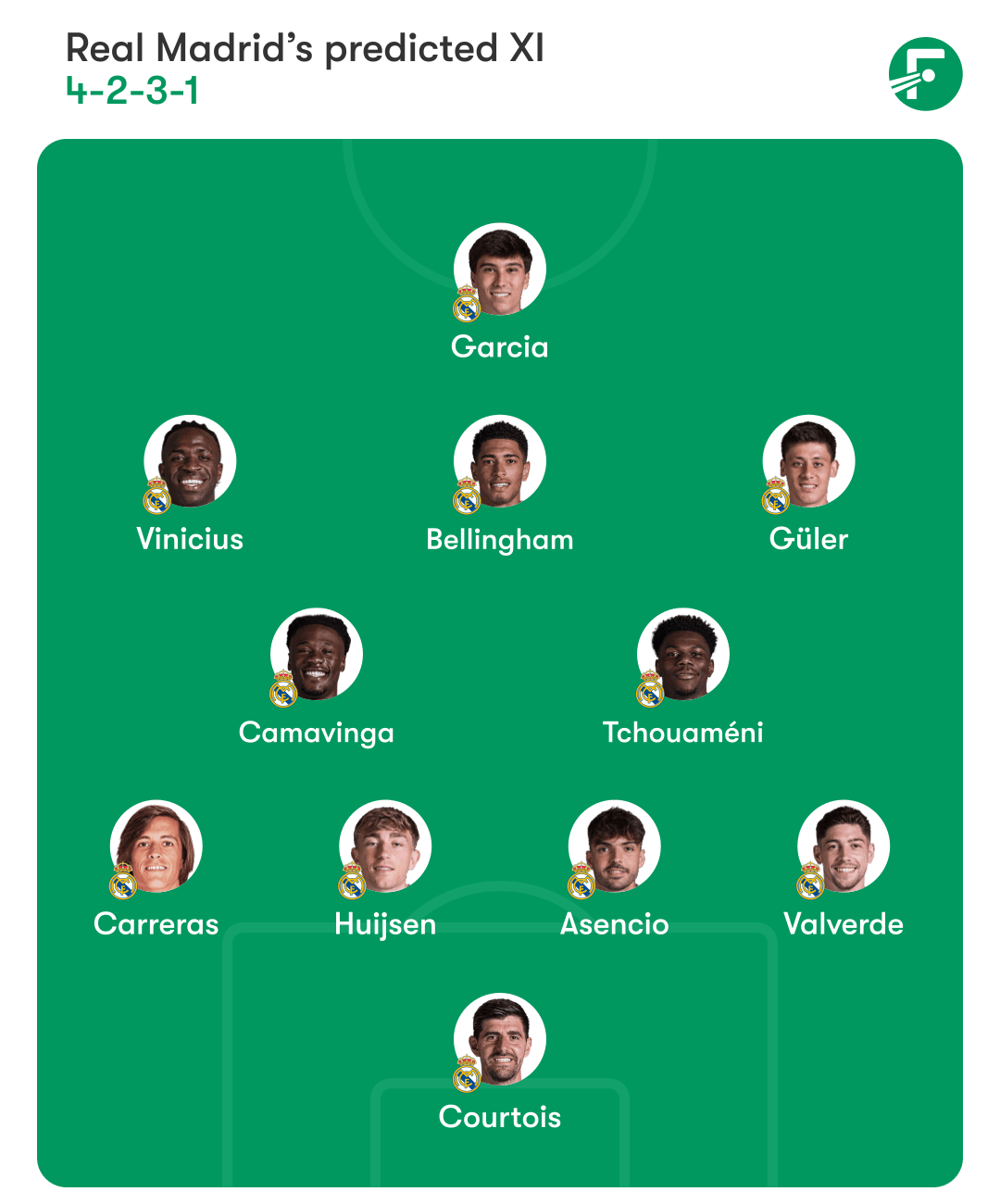 ชุดตัวจริงที่คาดการณ์ของเรอัล มาดริด