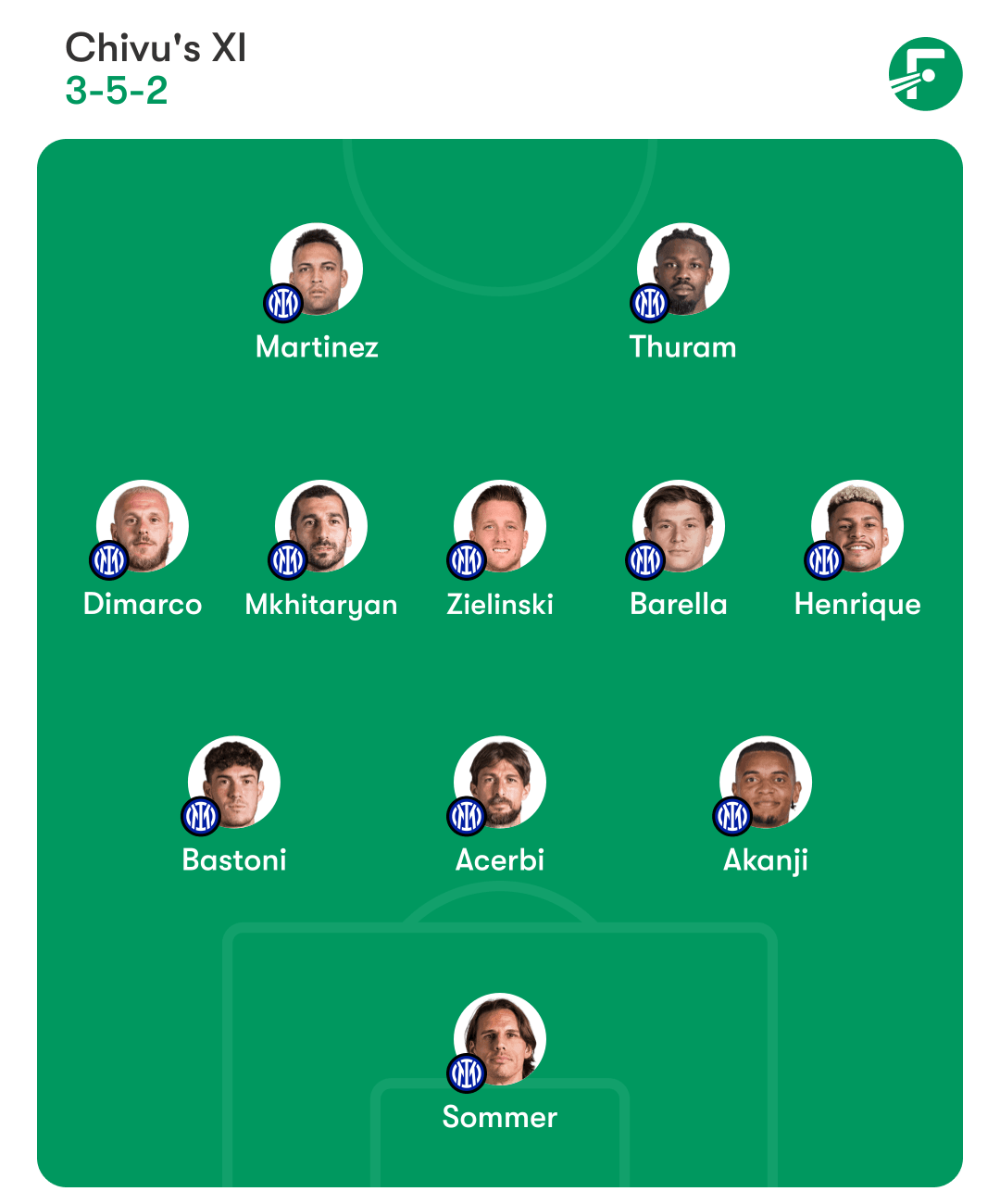 ผู้เล่น 11 คนแรกที่คาดการณ์ของคริสเตียน คิวู