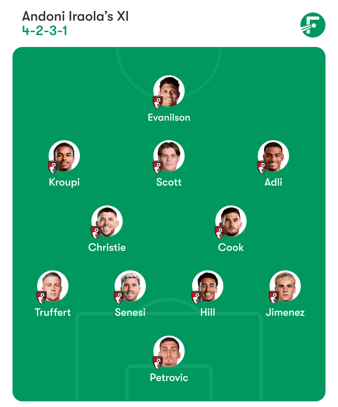 ชื่อผู้เล่นคาดการณ์บอร์นมัธ ชื่อผู้เล่นคาดการณ์บอร์นมัธ