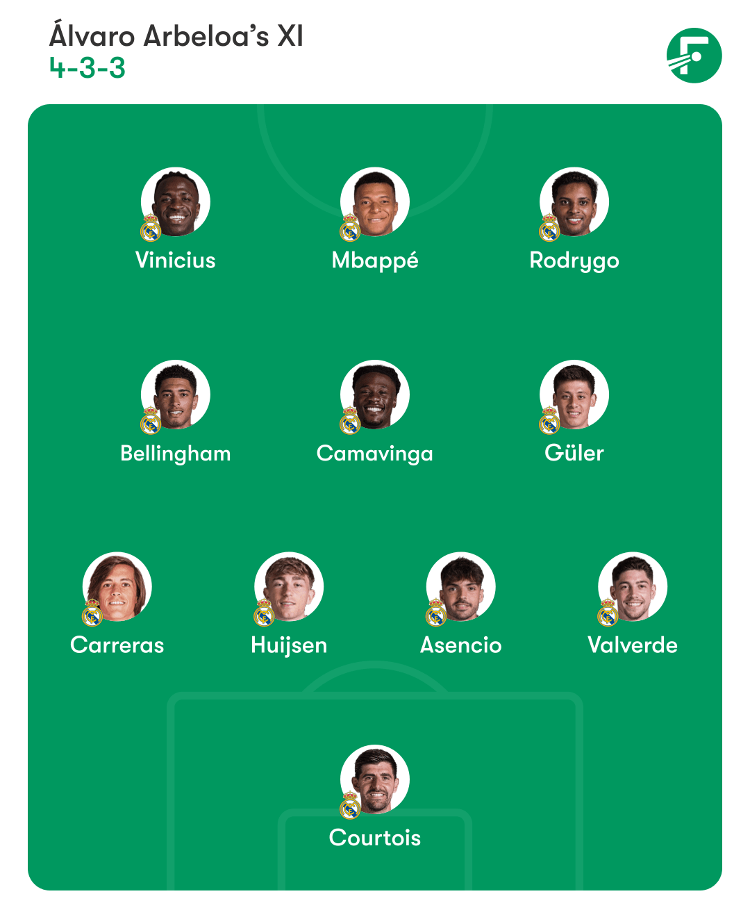 รายชื่อ 11 ตัวจริงที่คาดการณ์ของเรอัล มาดริด