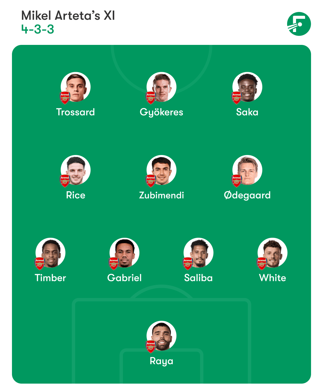 Arsenal predicted lineup