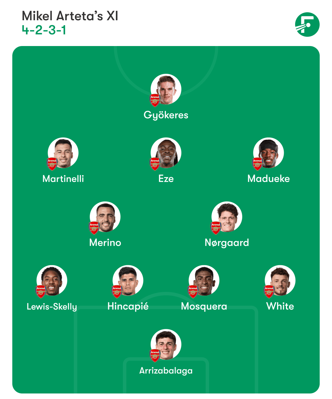 ชุดตัวจริงที่คาดการณ์ของอาร์เซนอล