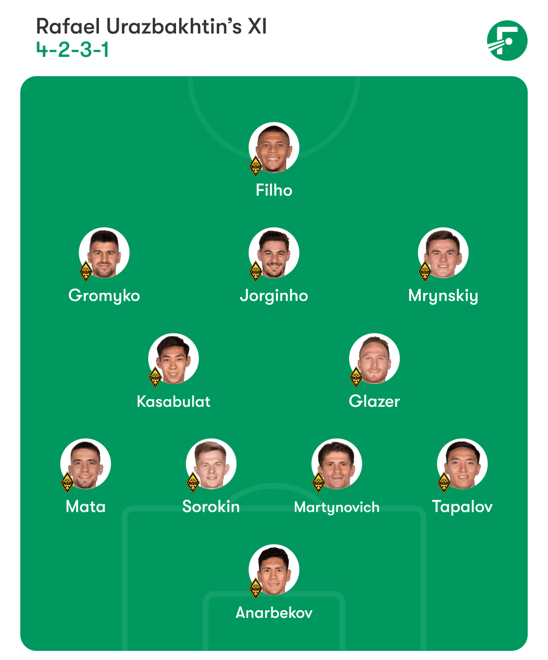 ชุดตัวจริงที่คาดการณ์ของไคราต