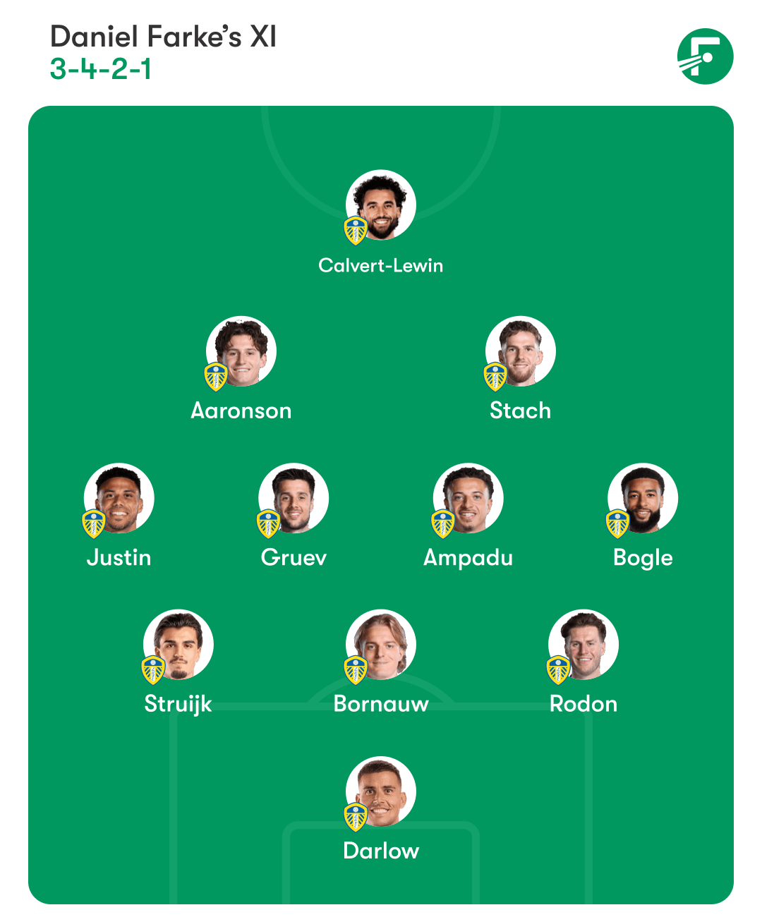 ตัวจริงที่คาดการณ์ของลีดส์