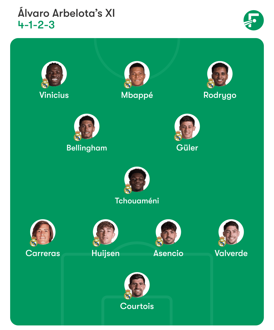 Real Madrid predicted XI