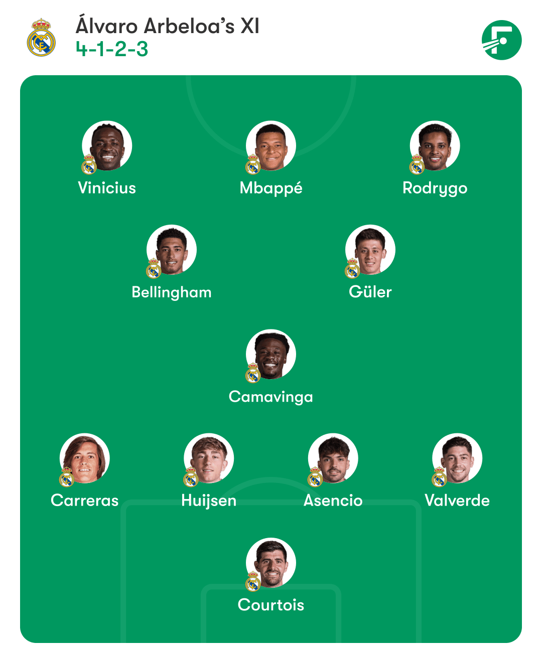 ทีมชุดที่คาดการณ์ เรอัล มาดริด