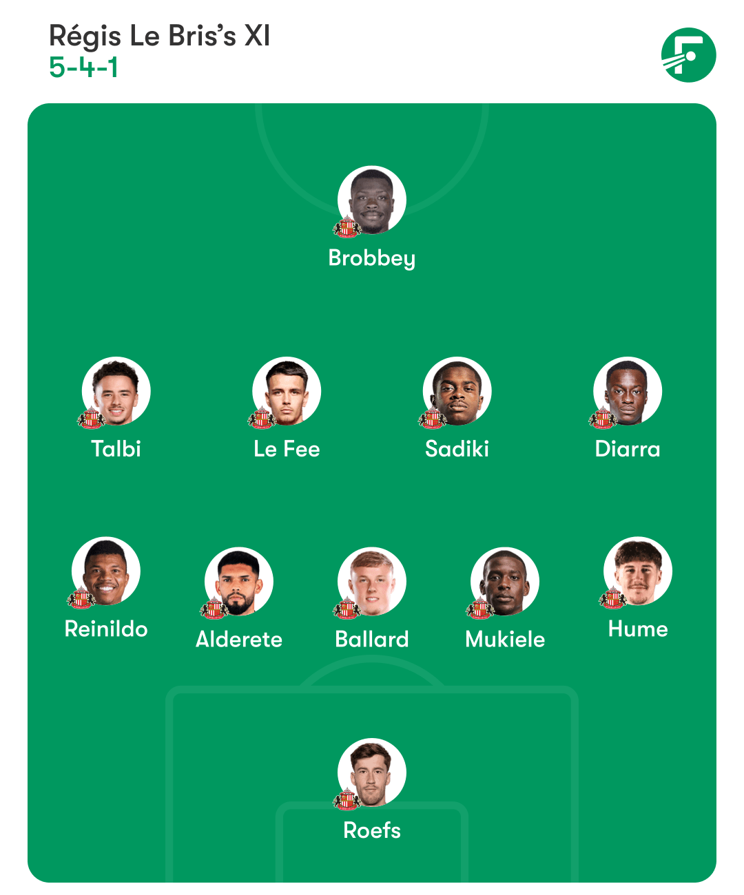 ชุดตัวจริงที่คาดการณ์ของซันเดอร์แลนด์