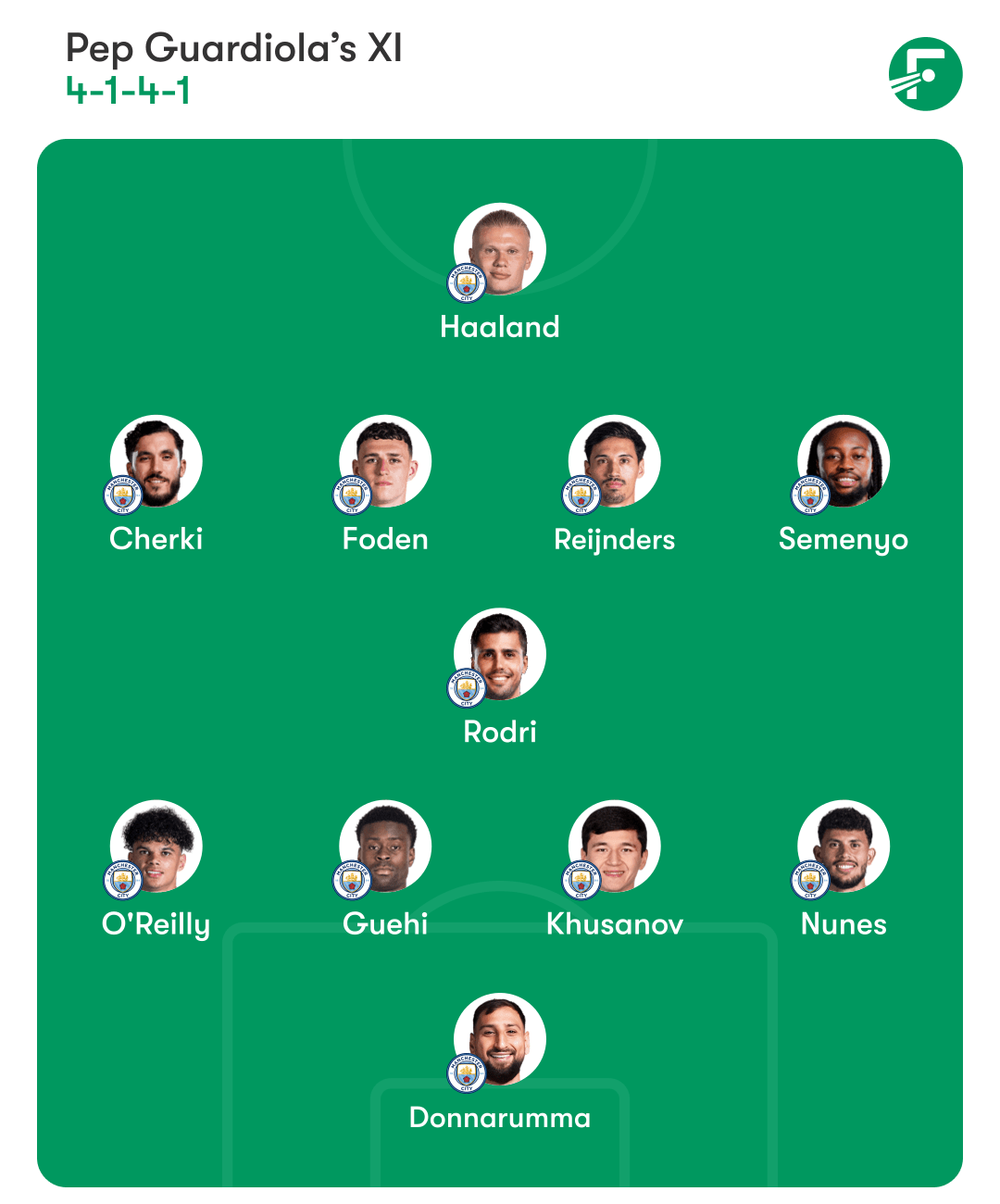 ตัวจริงที่คาดการณ์ของแมนซิตี้