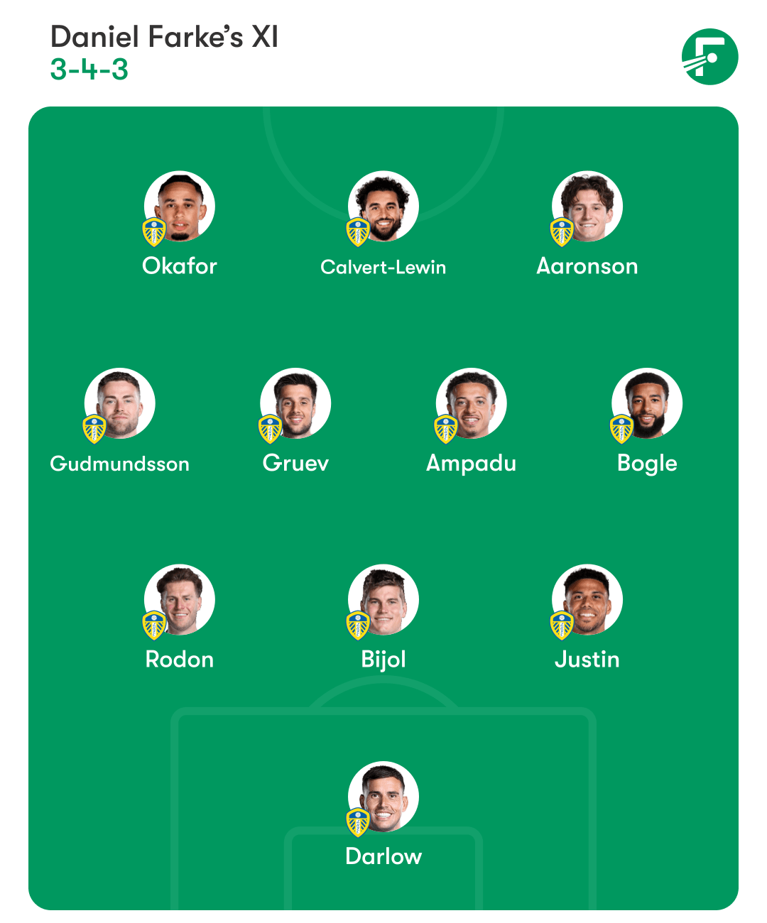 Leeds United predicted XI