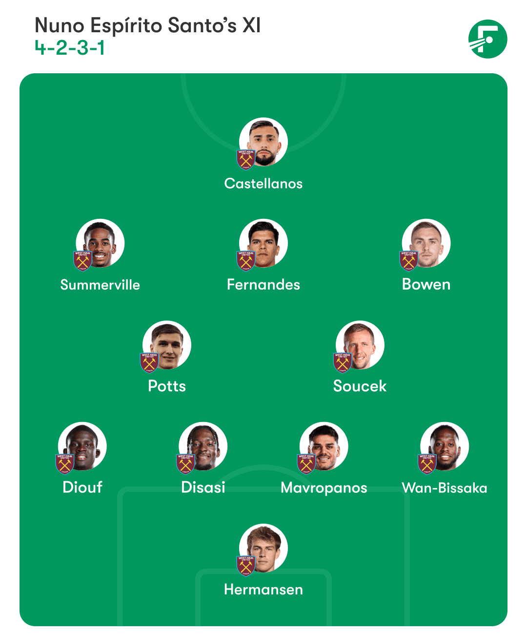 West Ham predicted starting eleven