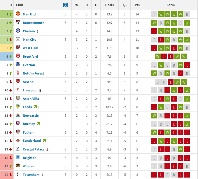 สเปอร์สเสียประตู 13 ลูกในหกนัดที่ผ่านมา