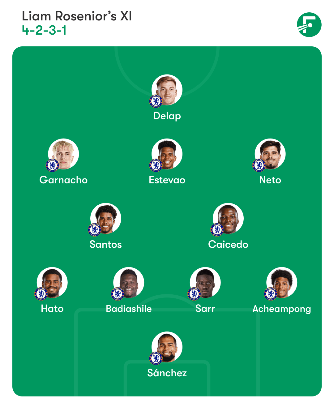 ชุดตัวจริงที่คาดการณ์ของเชลซี
