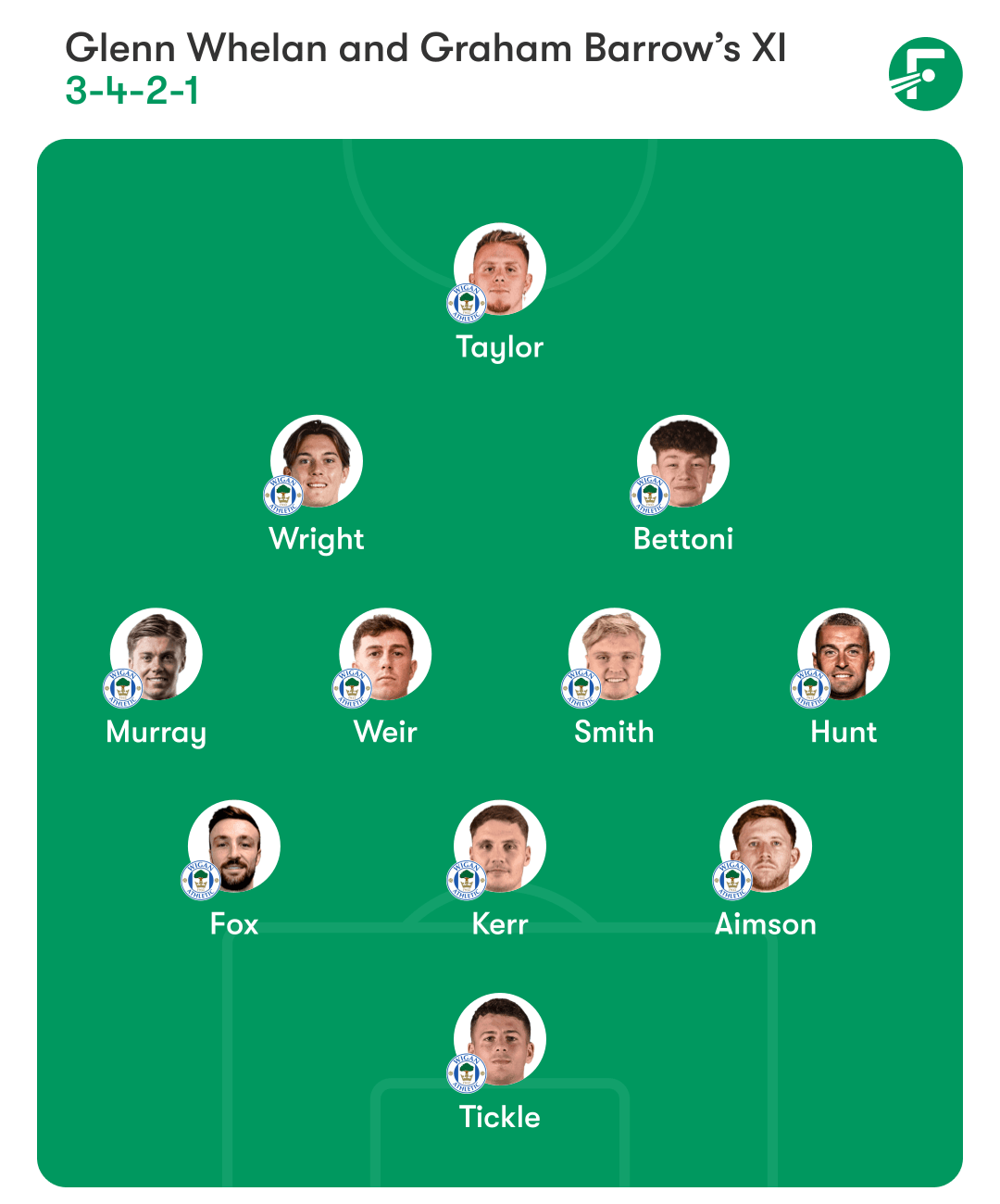 Wigan expected starting eleven