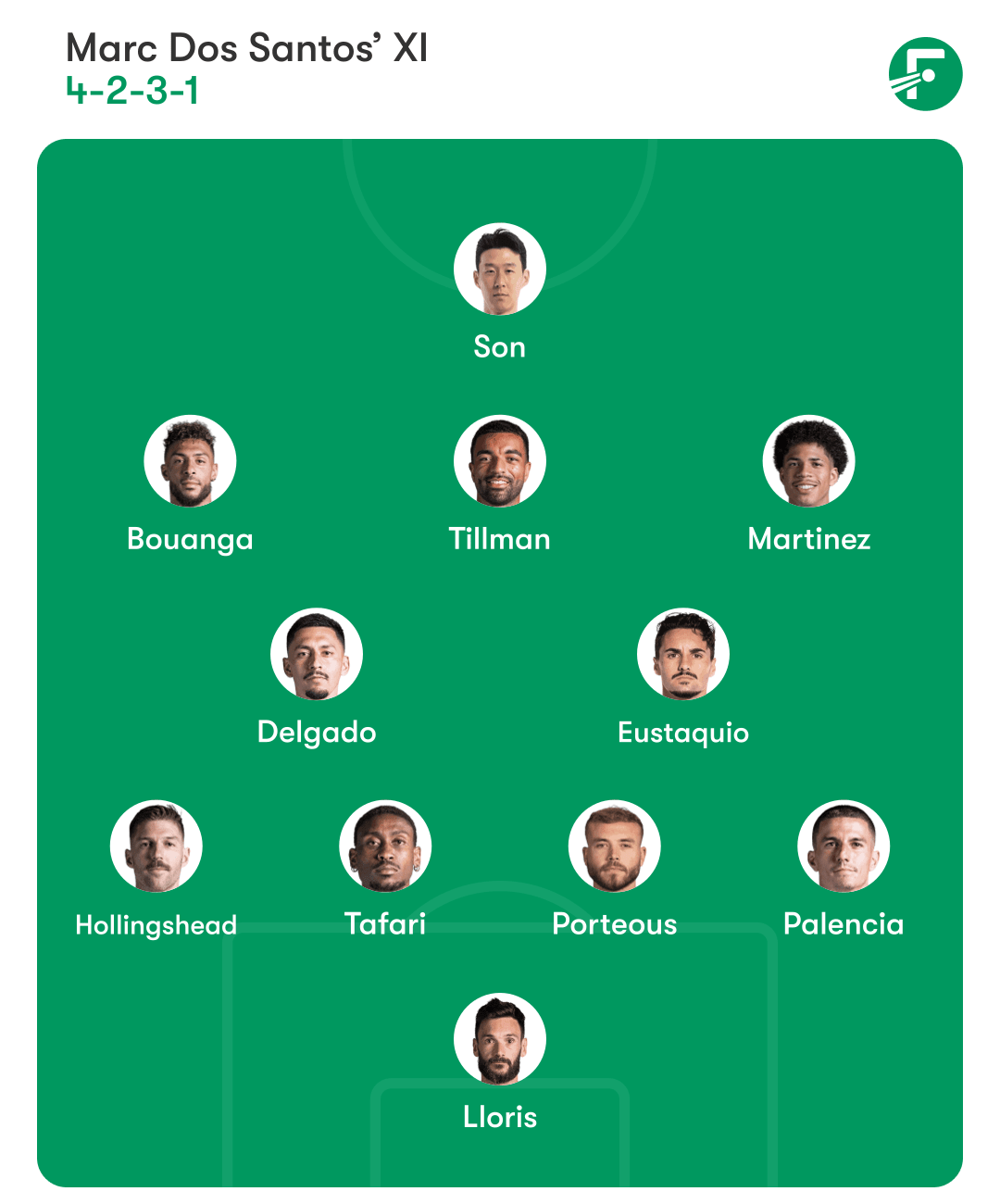 แผนภาพสนามแสดงตัวจริง 11 คนที่คาดการณ์ของ LAFC เพื่อเจอกับอินเตอร์ ไมอามี่ในเกมเปิดฤดูกาลเอ็มแอลเอส 2026